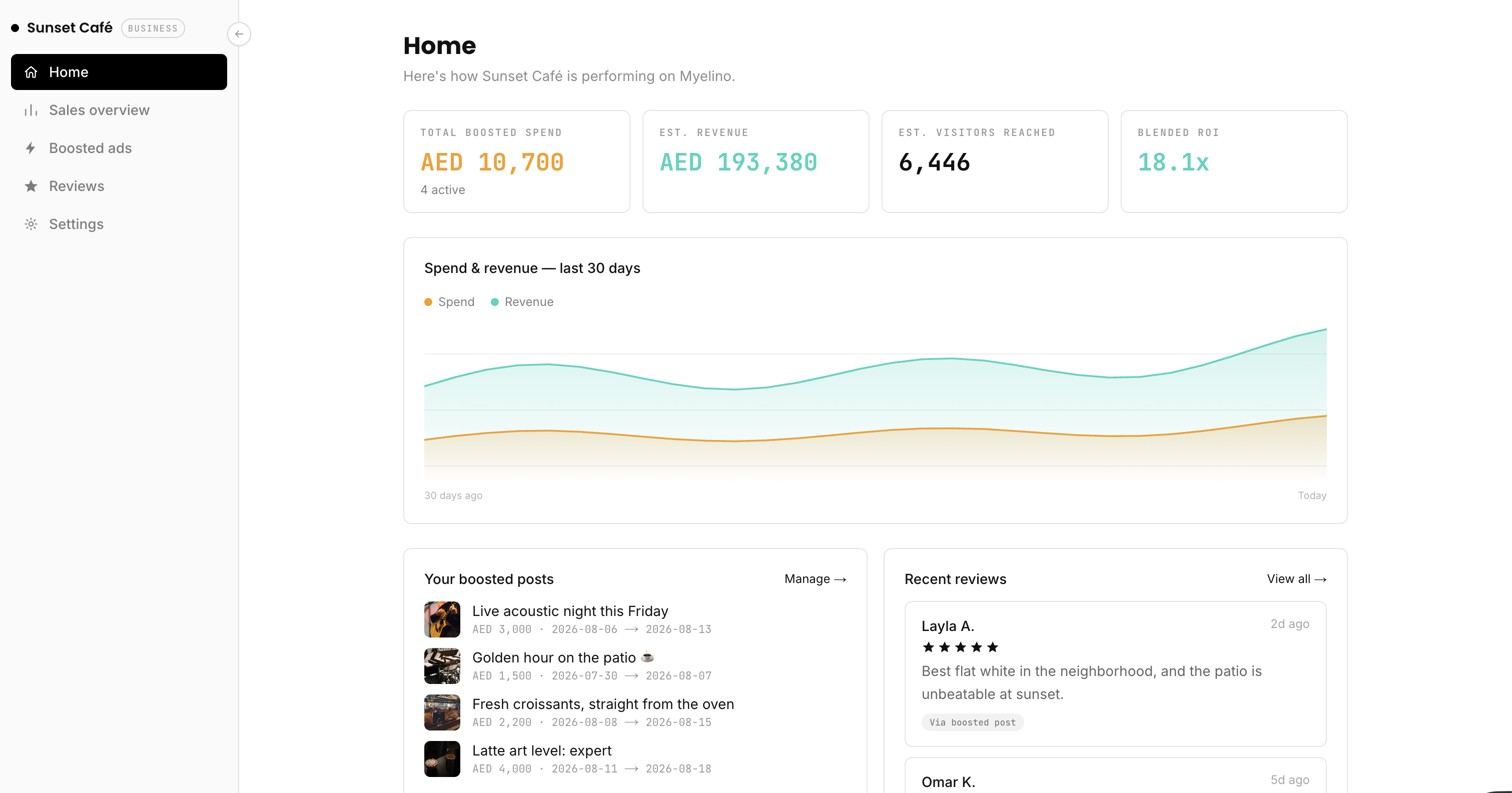 Myelino Business dashboard home screen showing spend, revenue, and reviews